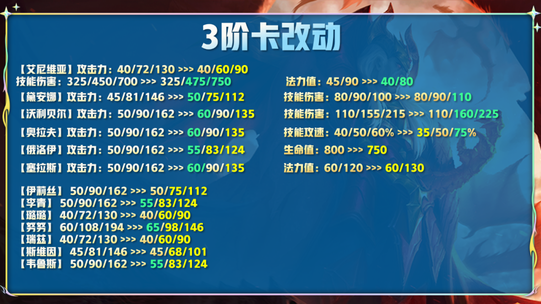 艾达斯增强了技能以及攻击力迭嘉削弱了攻击力增加了技能伤害石奥玉