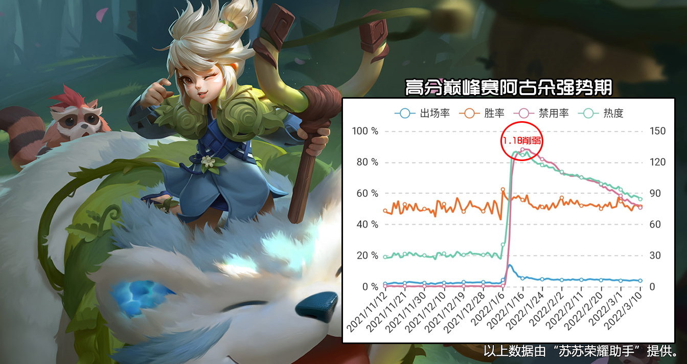 英雄梯度排行:暃退出t0,瀾難以崛起,羋月司空震內捲到打野!