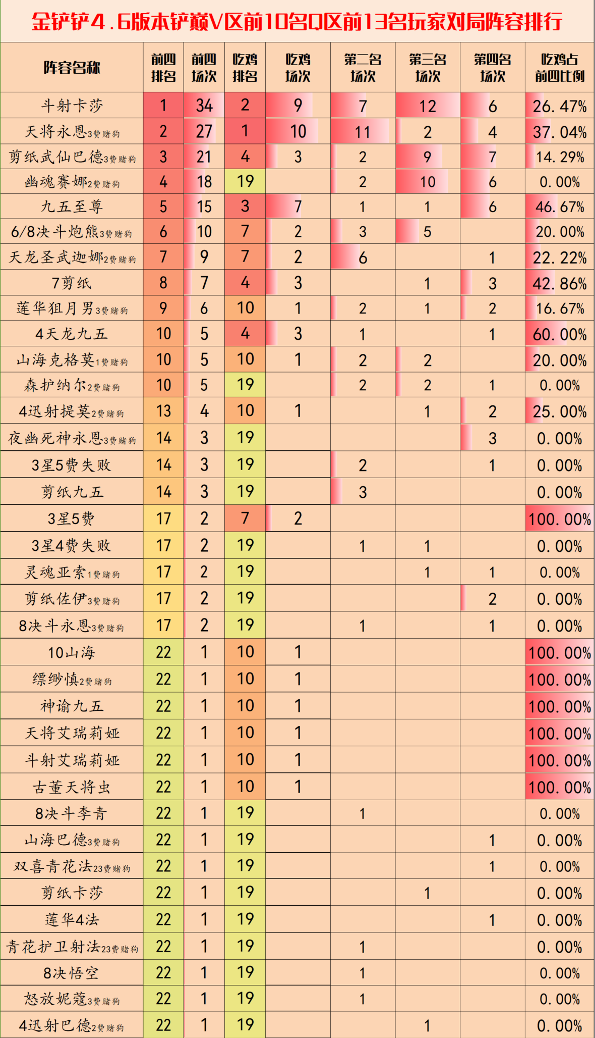 摩昂金铲铲周报：赛季初最新阵容排行，赌狗强势卡莎吃分最稳
