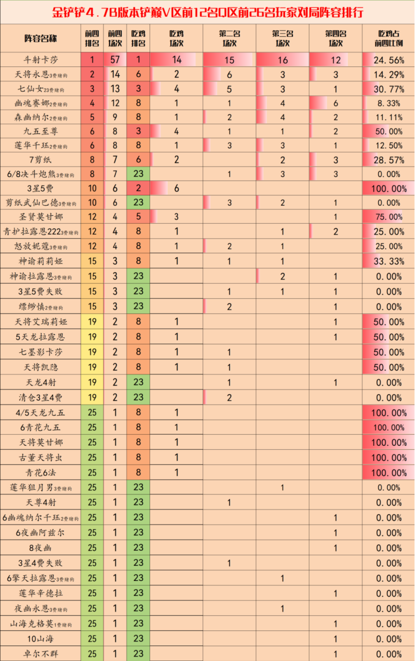 摩昂金铲铲周报：4.7B最新阵容排行，卡莎已经卷飞了