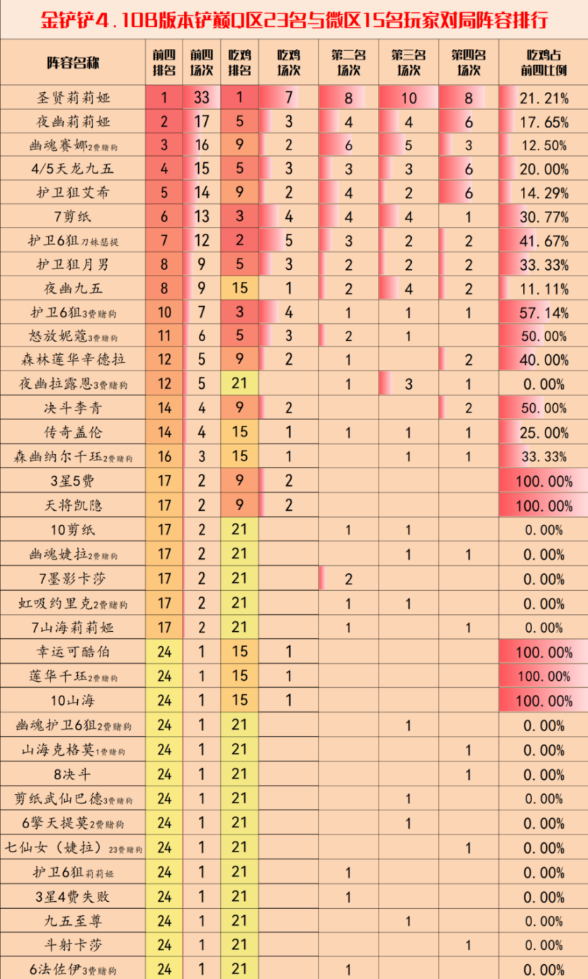 摩昂金铲铲周报：4.10B最新阵容排行,两套莉莉娅吃分前二