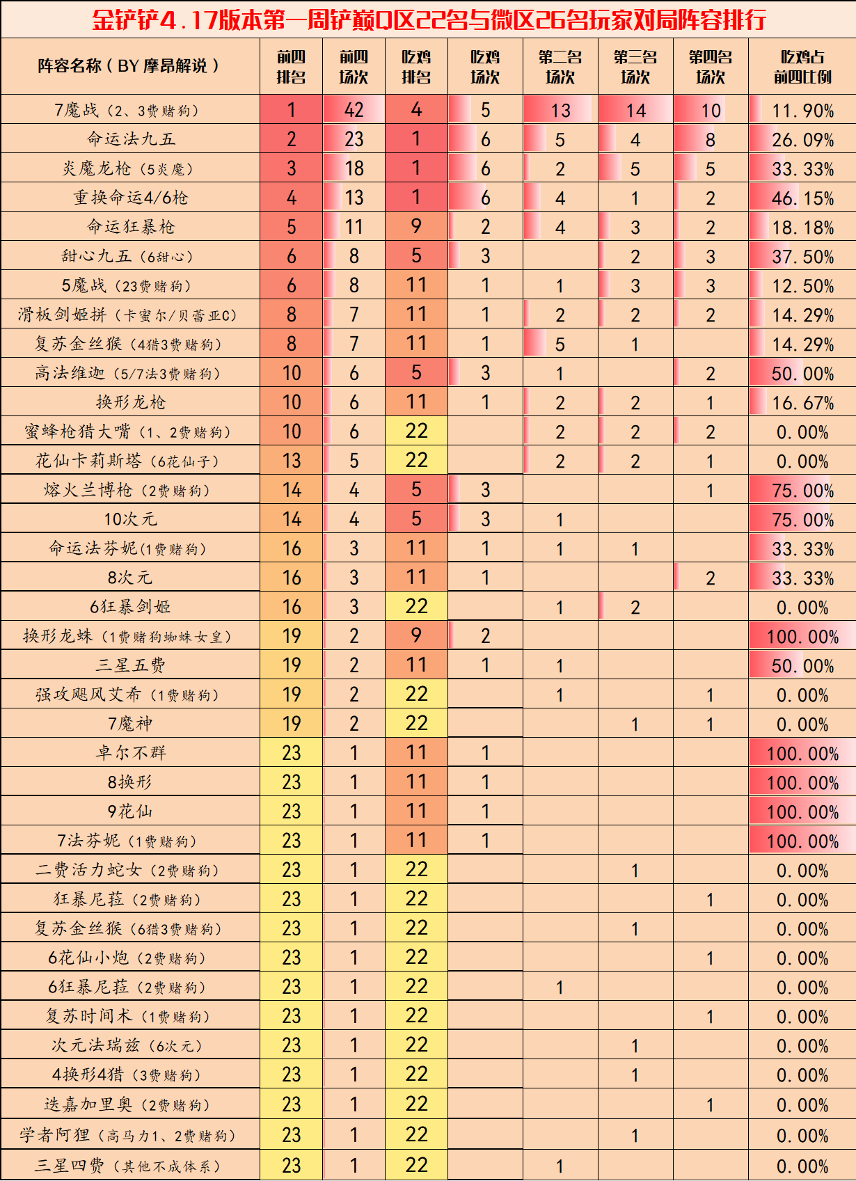 金铲铲弈周报，4.17版本5强争雄，魔战已成毒瘤
