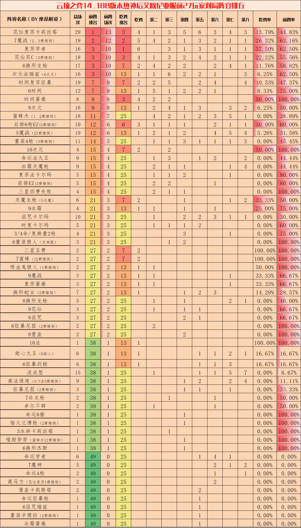 摩昂云顶王者周报,1418最新排行出炉,百花齐放的版本来了