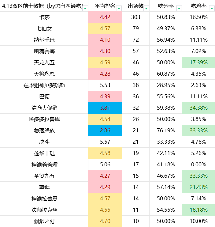 「铲铲最强7套」卡莎、清仓、妮蔻登顶，比赛选手都在卷！