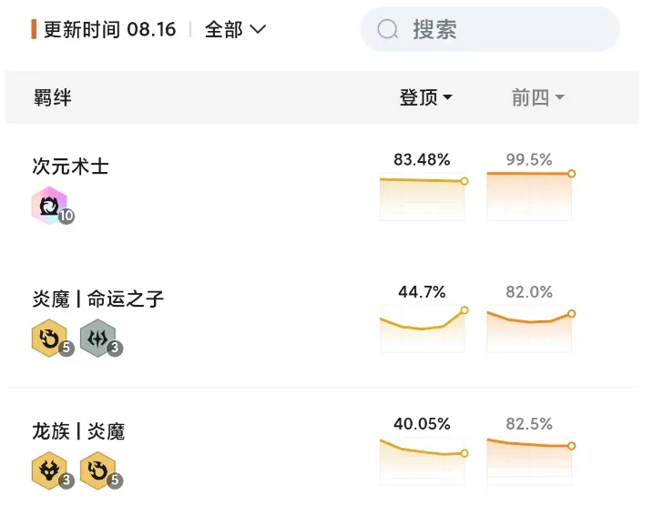 金铲铲：4.16版本上分环境分析，这三套阵容吃分最容易！