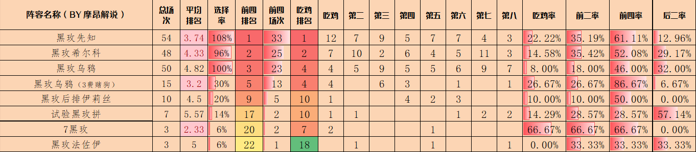 金铲铲弈周报，黑玫已经卷飞，爆爆成最大黑马