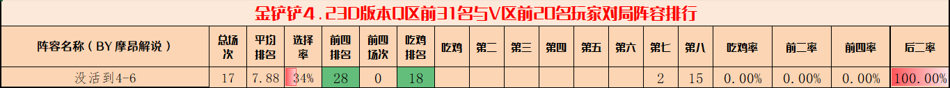 金铲铲弈周报，黑玫已经卷飞，爆爆成最大黑马