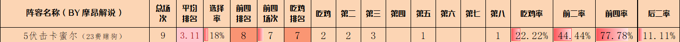 金铲铲弈周报，黑玫已经卷飞，爆爆成最大黑马