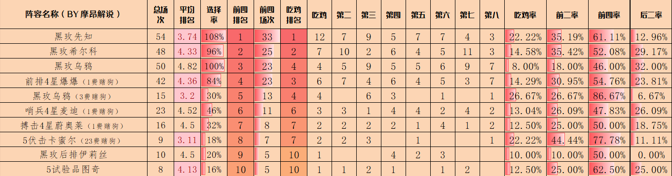 金铲铲弈周报，黑玫已经卷飞，爆爆成最大黑马
