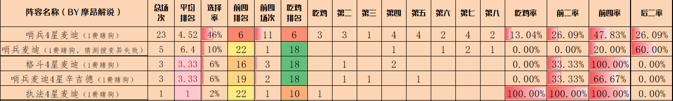 金铲铲弈周报，黑玫已经卷飞，爆爆成最大黑马